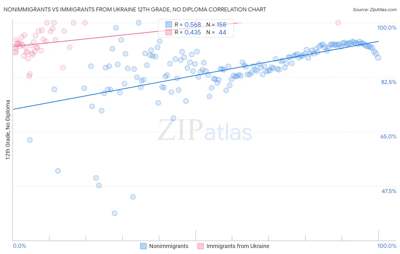 Nonimmigrants vs Immigrants from Ukraine 12th Grade, No Diploma