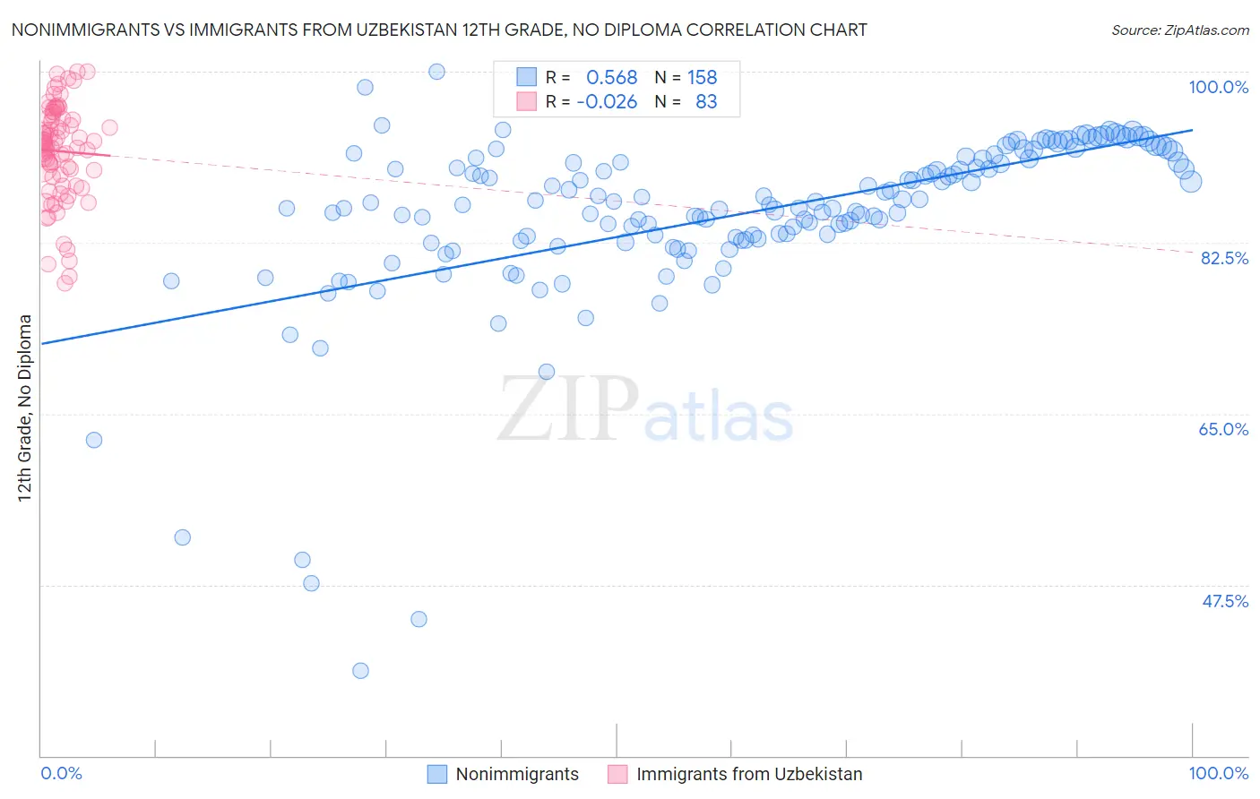 Nonimmigrants vs Immigrants from Uzbekistan 12th Grade, No Diploma