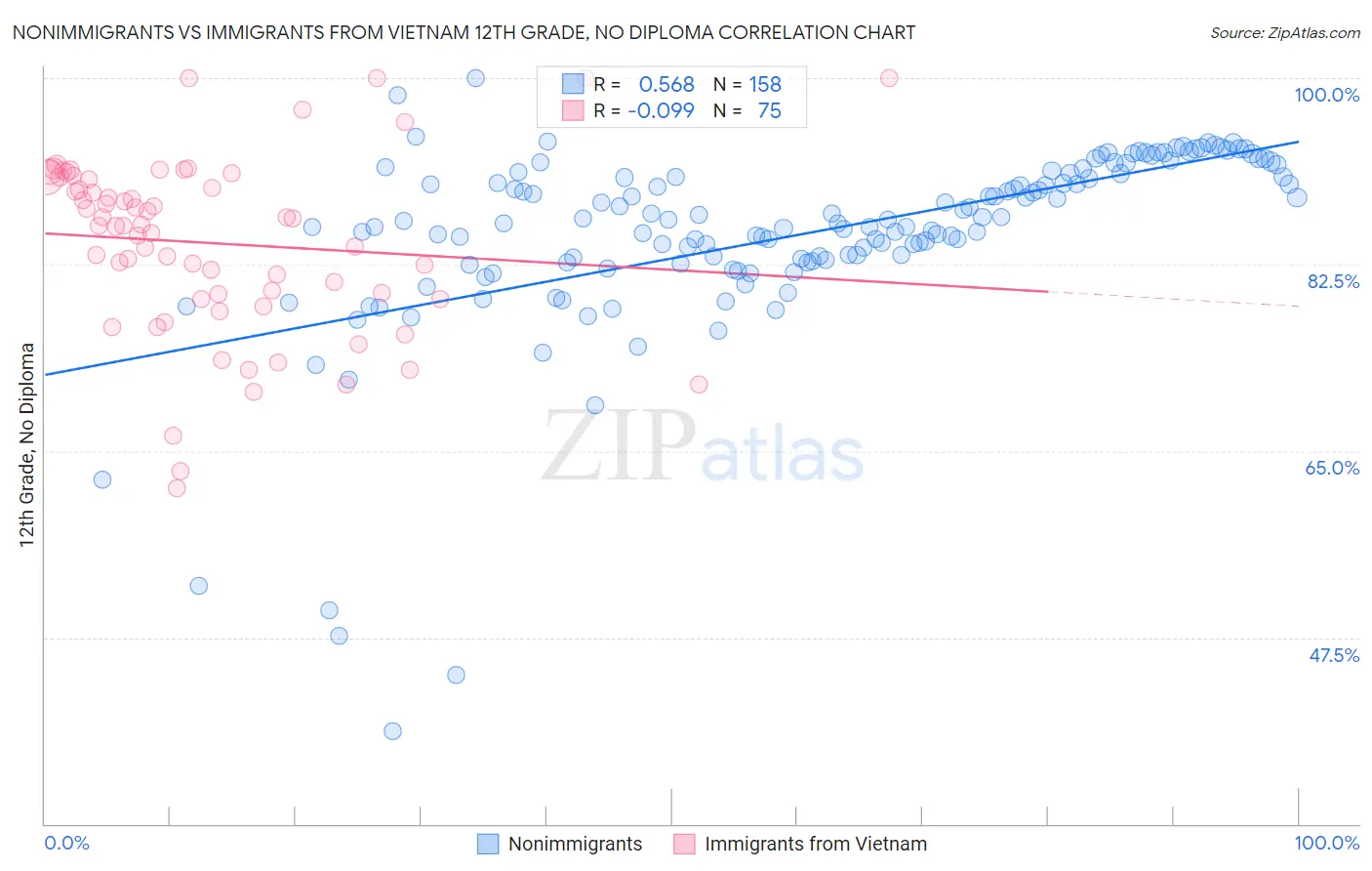 Nonimmigrants vs Immigrants from Vietnam 12th Grade, No Diploma