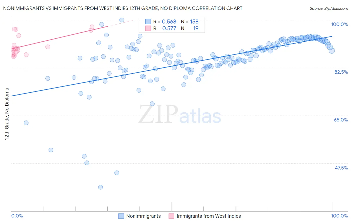 Nonimmigrants vs Immigrants from West Indies 12th Grade, No Diploma