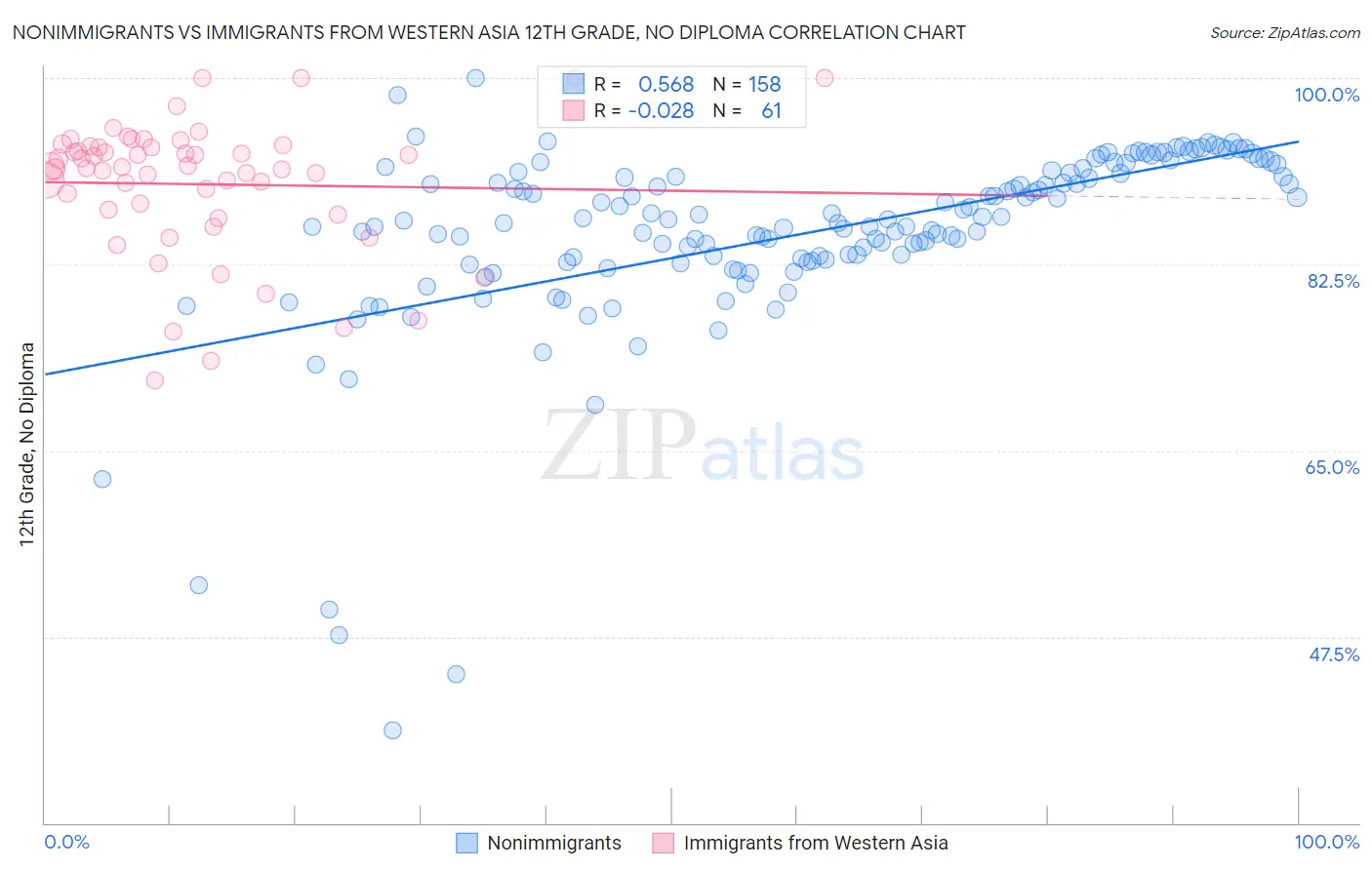 Nonimmigrants vs Immigrants from Western Asia 12th Grade, No Diploma