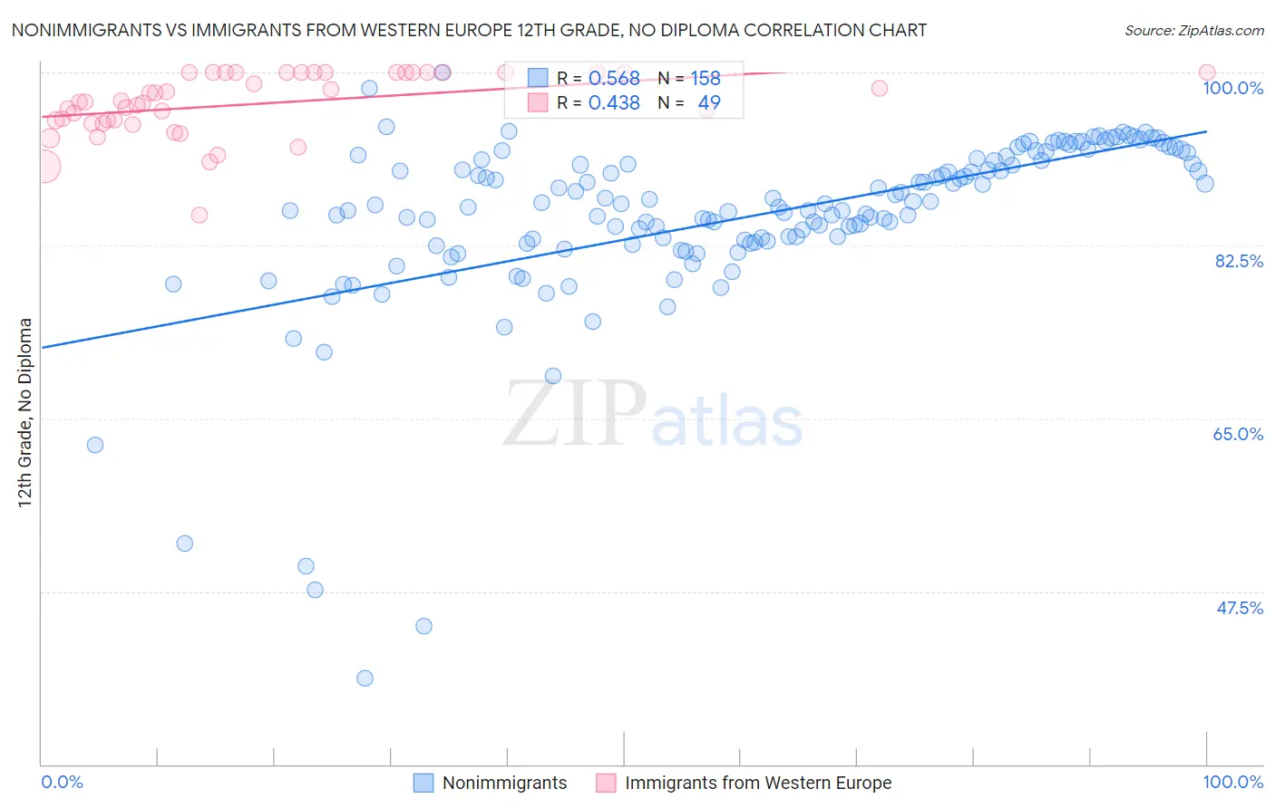 Nonimmigrants vs Immigrants from Western Europe 12th Grade, No Diploma