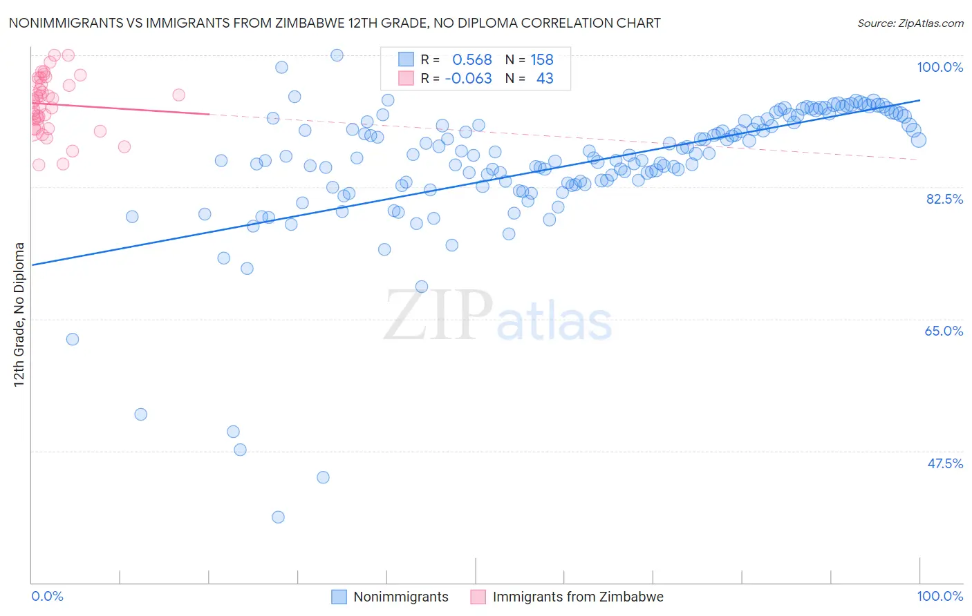 Nonimmigrants vs Immigrants from Zimbabwe 12th Grade, No Diploma