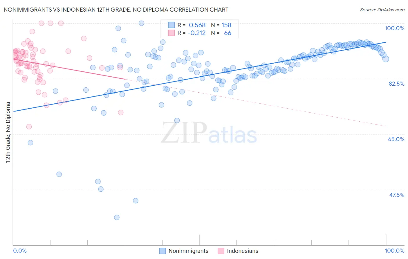 Nonimmigrants vs Indonesian 12th Grade, No Diploma