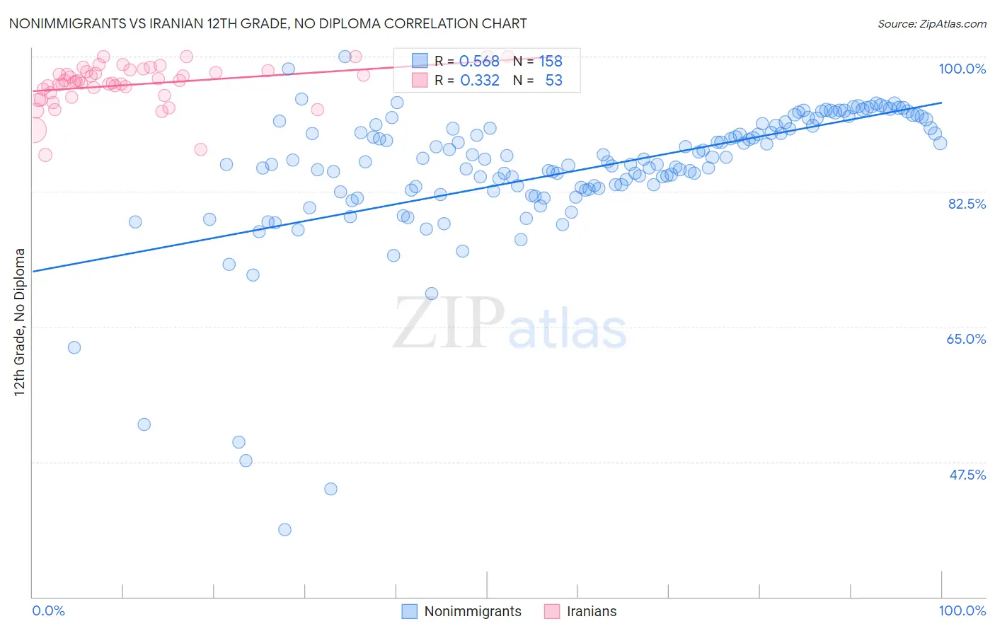 Nonimmigrants vs Iranian 12th Grade, No Diploma