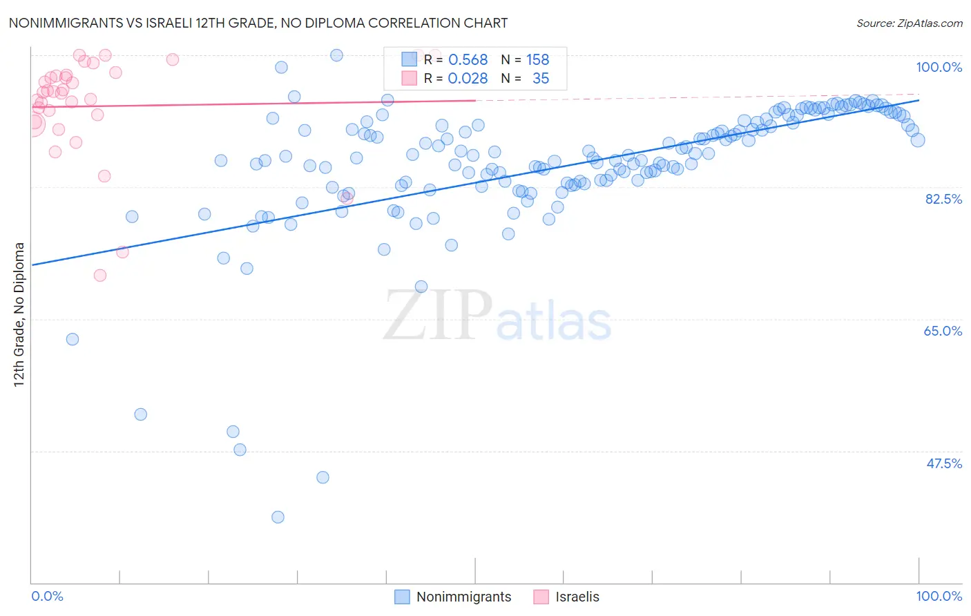 Nonimmigrants vs Israeli 12th Grade, No Diploma