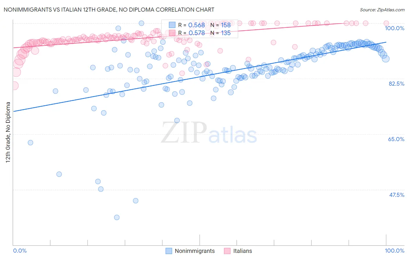 Nonimmigrants vs Italian 12th Grade, No Diploma