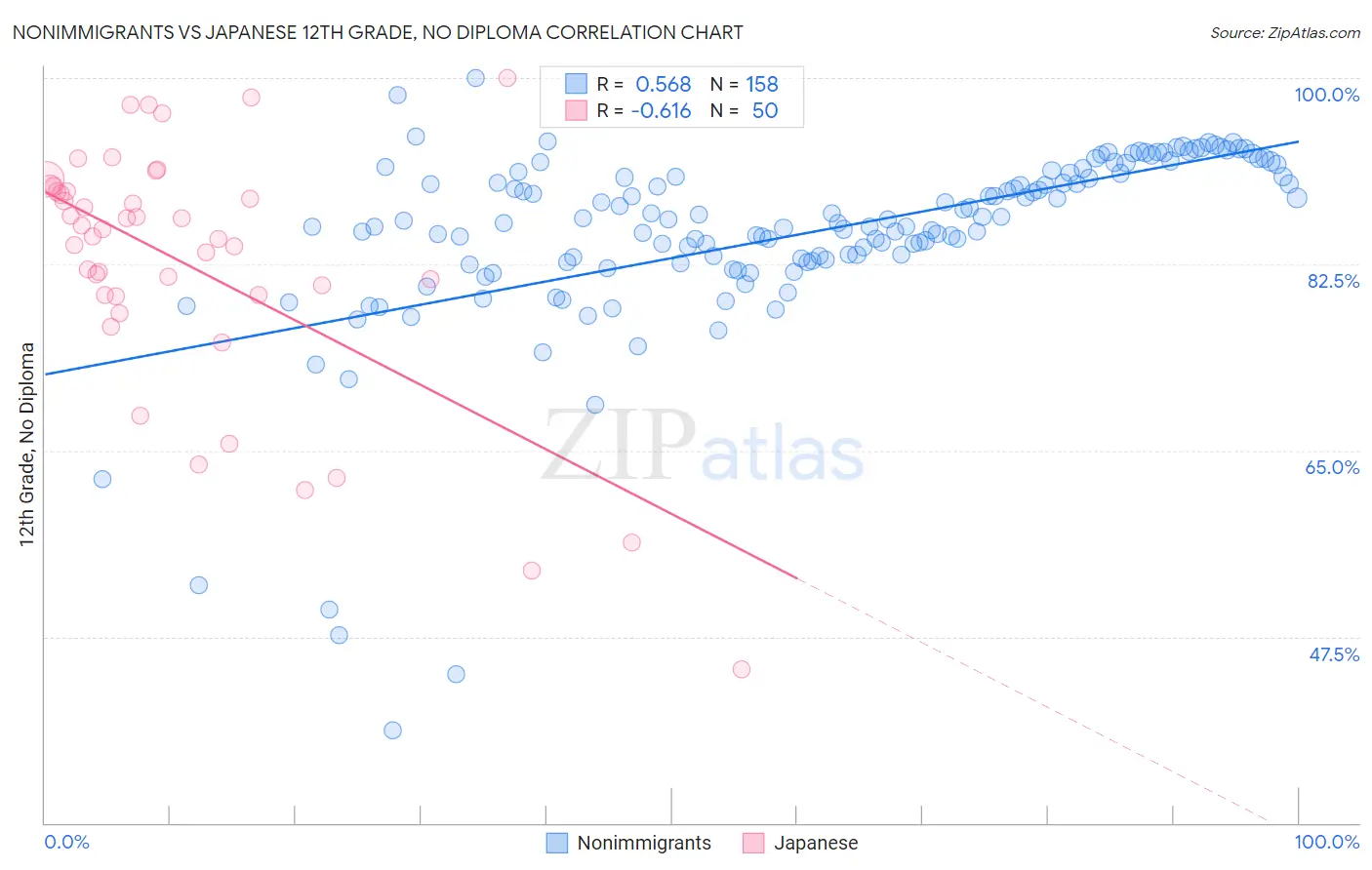 Nonimmigrants vs Japanese 12th Grade, No Diploma