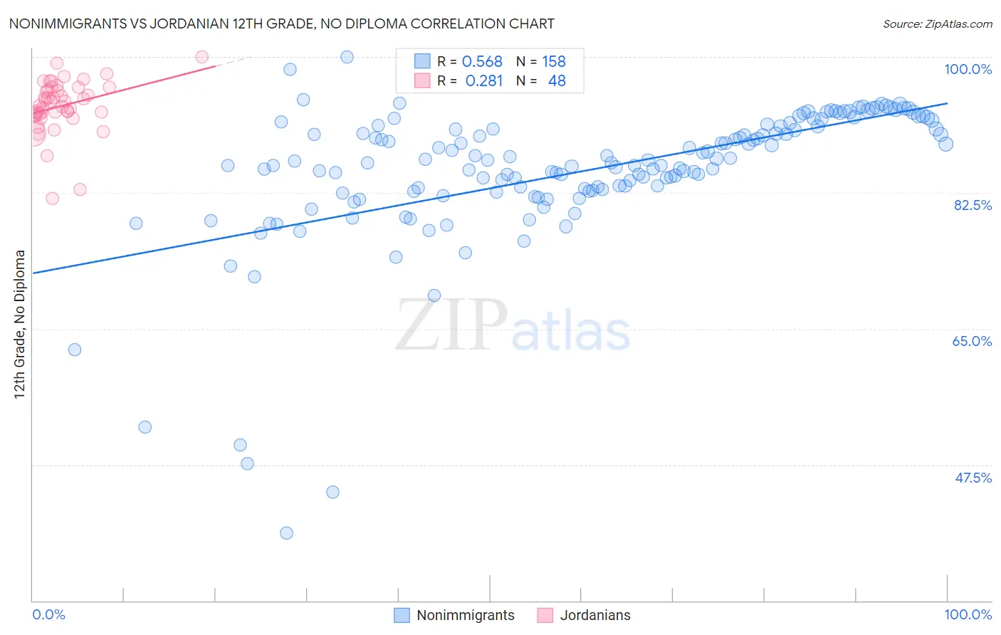 Nonimmigrants vs Jordanian 12th Grade, No Diploma