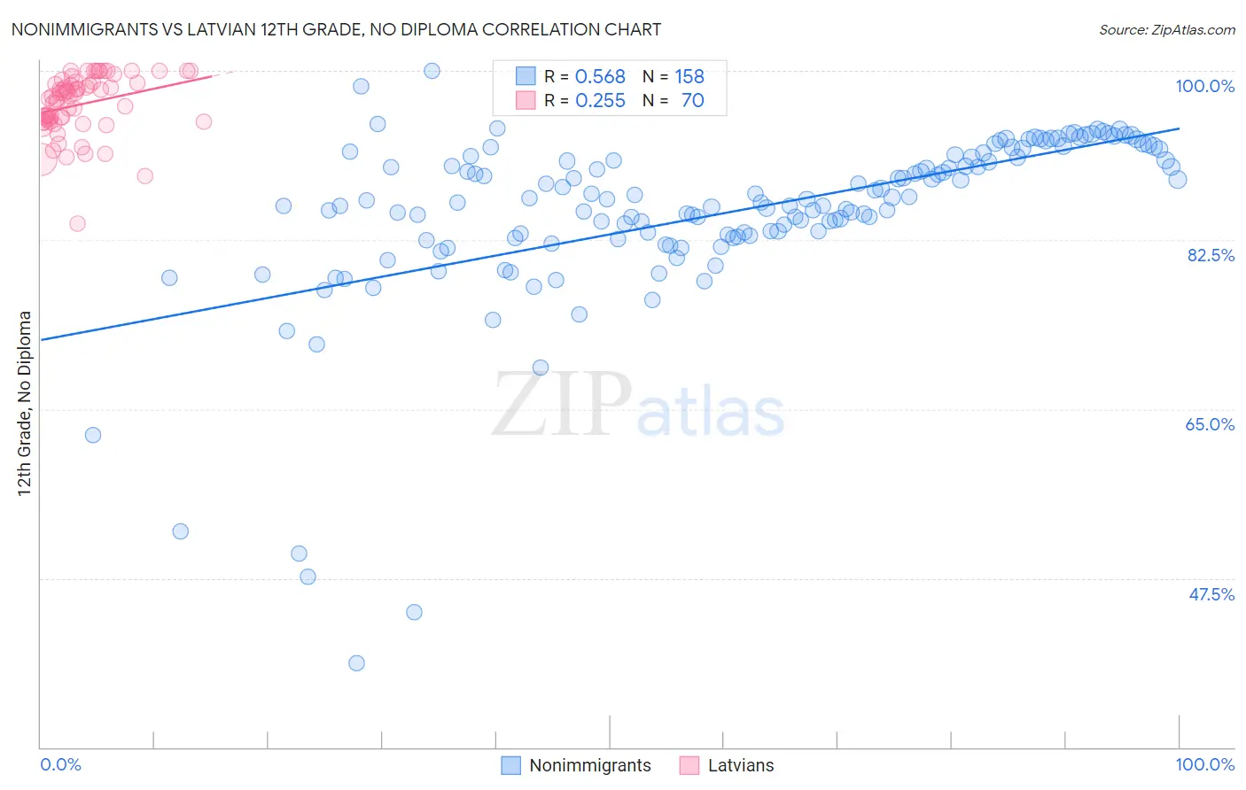 Nonimmigrants vs Latvian 12th Grade, No Diploma