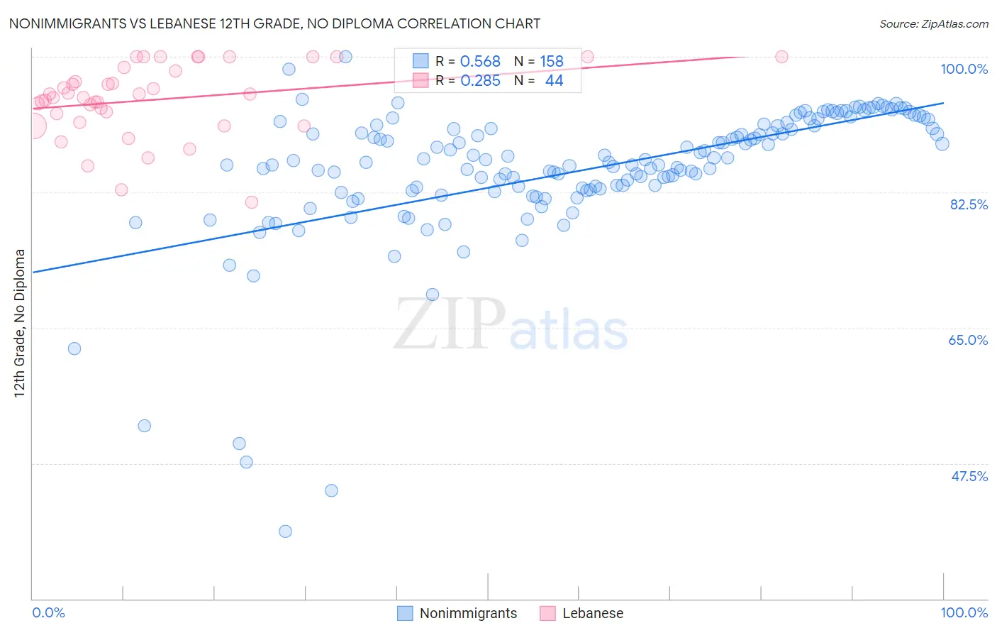Nonimmigrants vs Lebanese 12th Grade, No Diploma