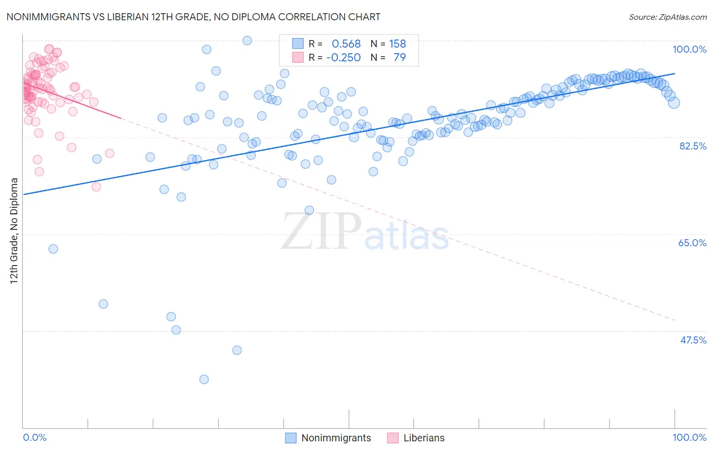 Nonimmigrants vs Liberian 12th Grade, No Diploma