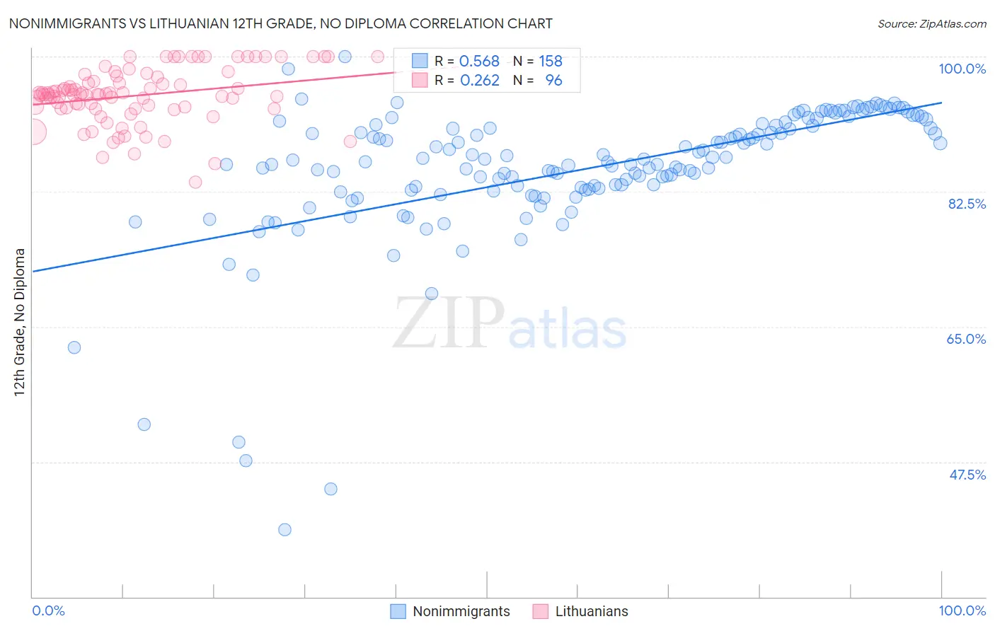 Nonimmigrants vs Lithuanian 12th Grade, No Diploma