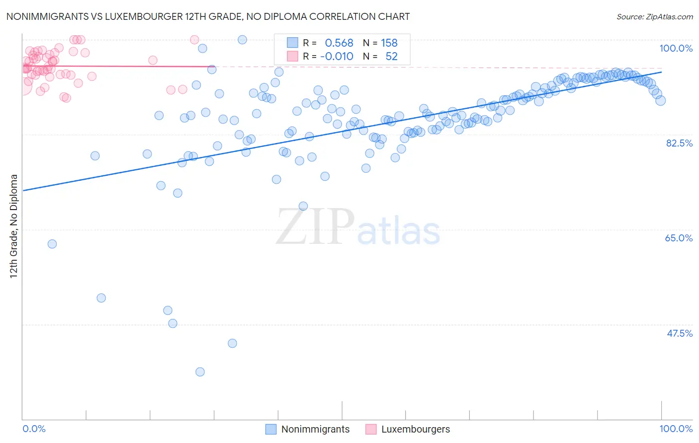 Nonimmigrants vs Luxembourger 12th Grade, No Diploma