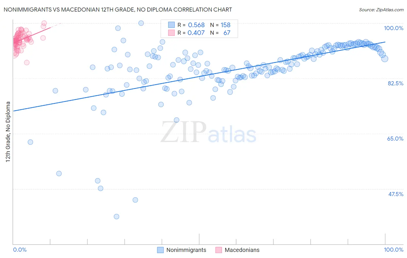 Nonimmigrants vs Macedonian 12th Grade, No Diploma