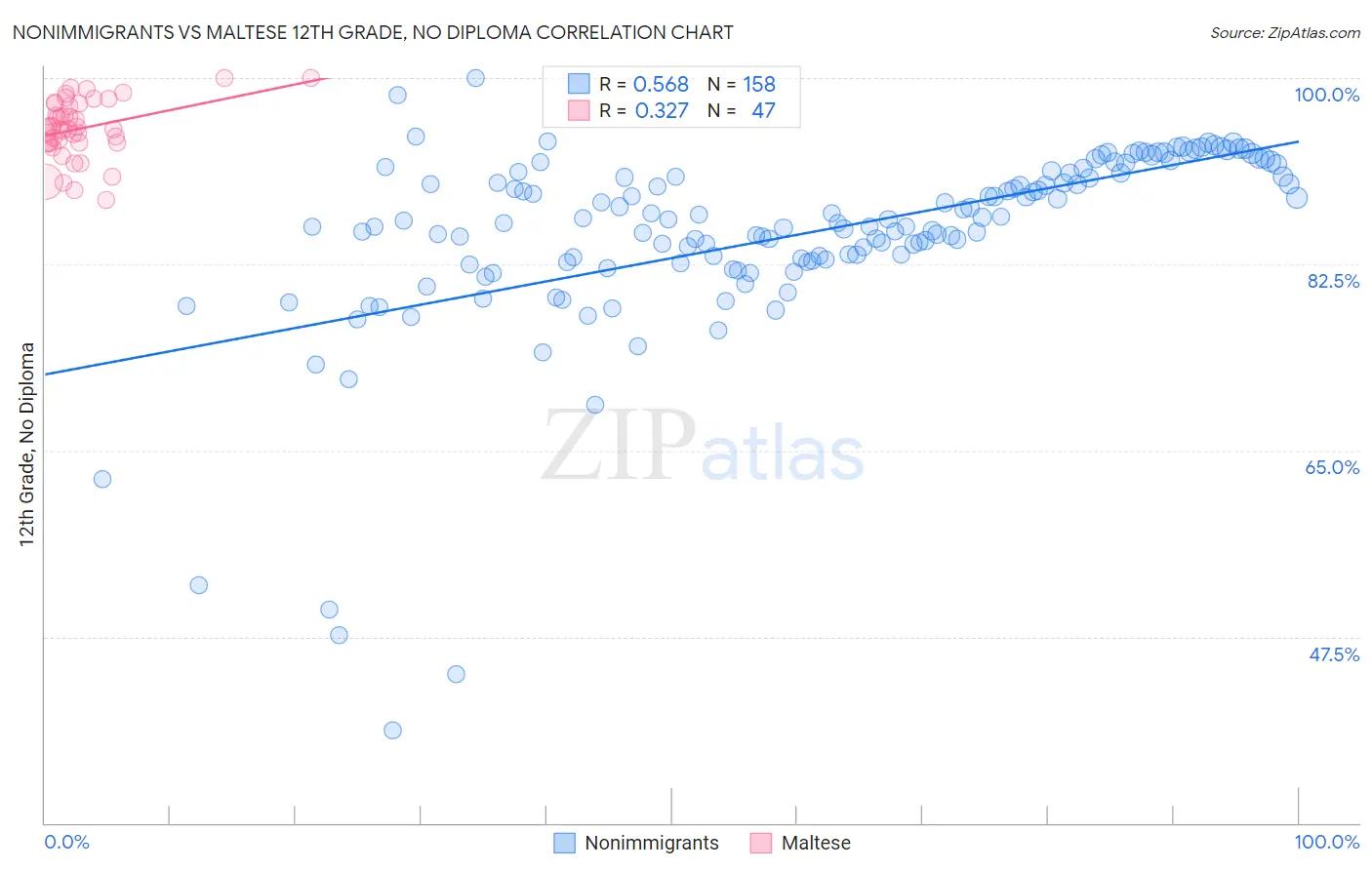 Nonimmigrants vs Maltese 12th Grade, No Diploma