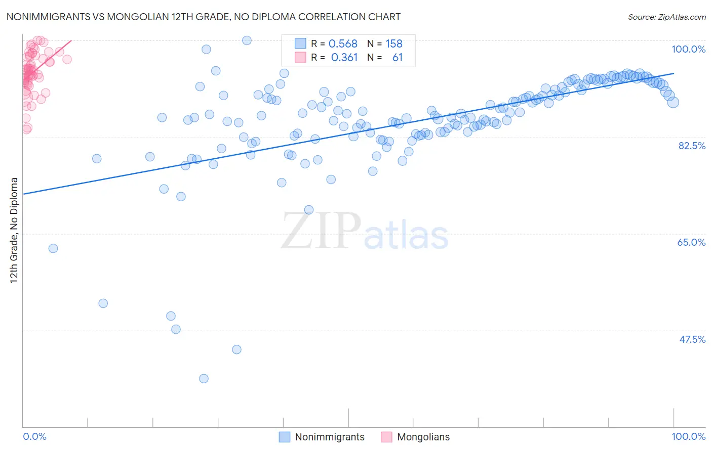 Nonimmigrants vs Mongolian 12th Grade, No Diploma