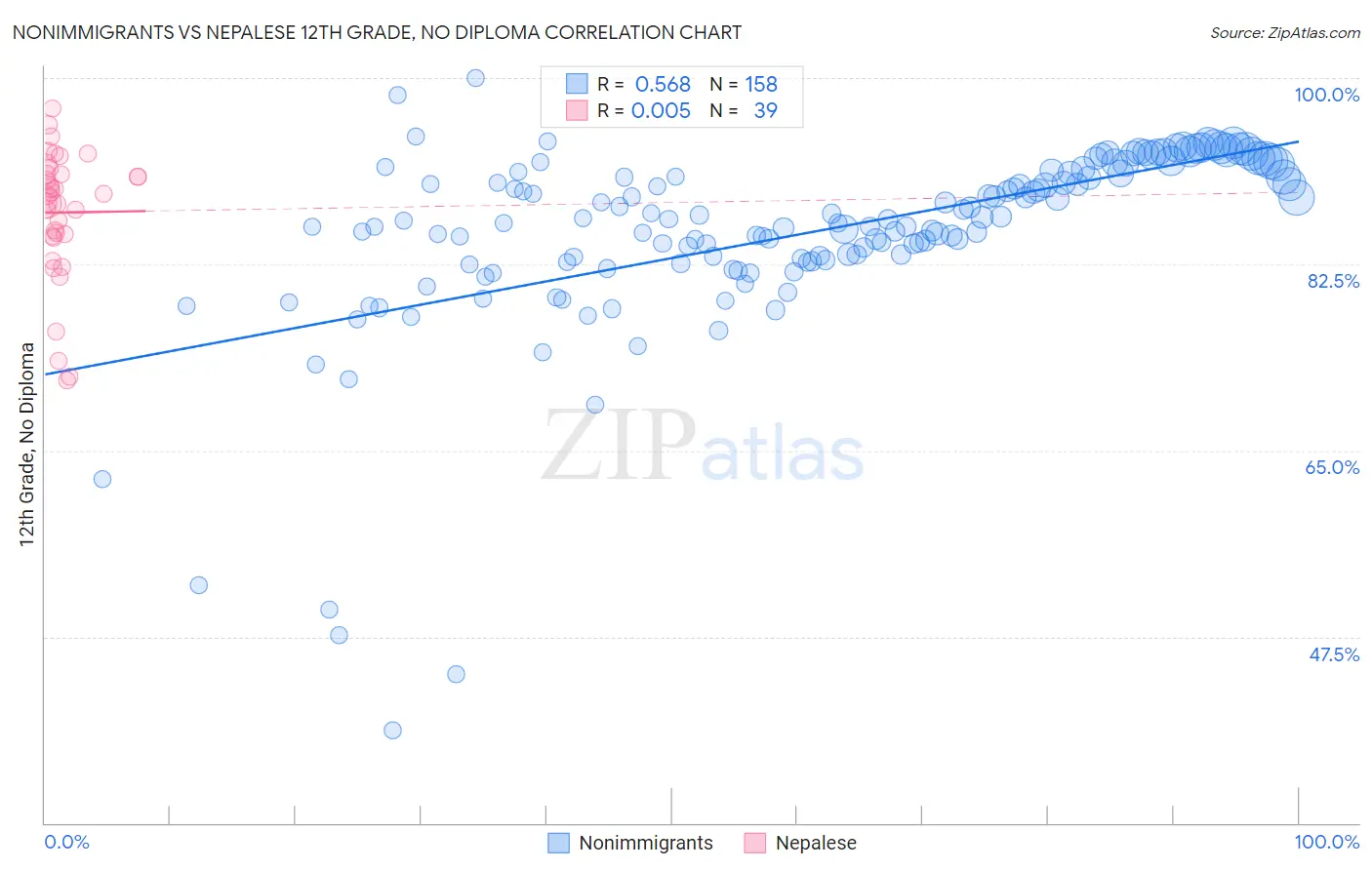 Nonimmigrants vs Nepalese 12th Grade, No Diploma