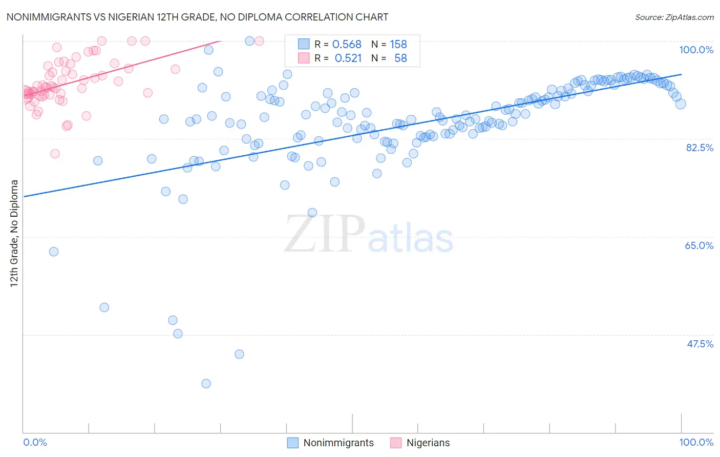 Nonimmigrants vs Nigerian 12th Grade, No Diploma