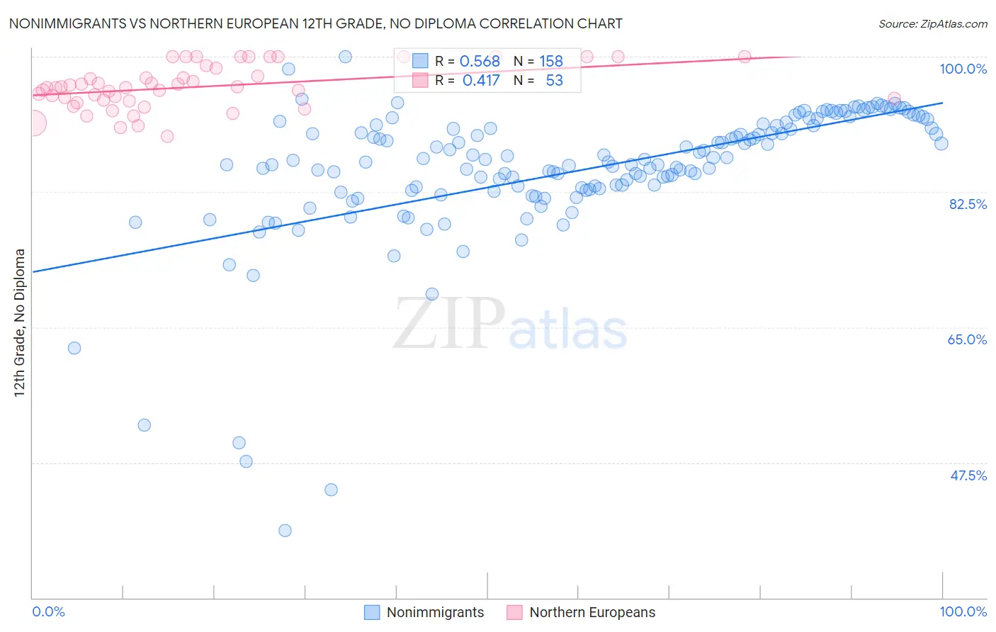 Nonimmigrants vs Northern European 12th Grade, No Diploma