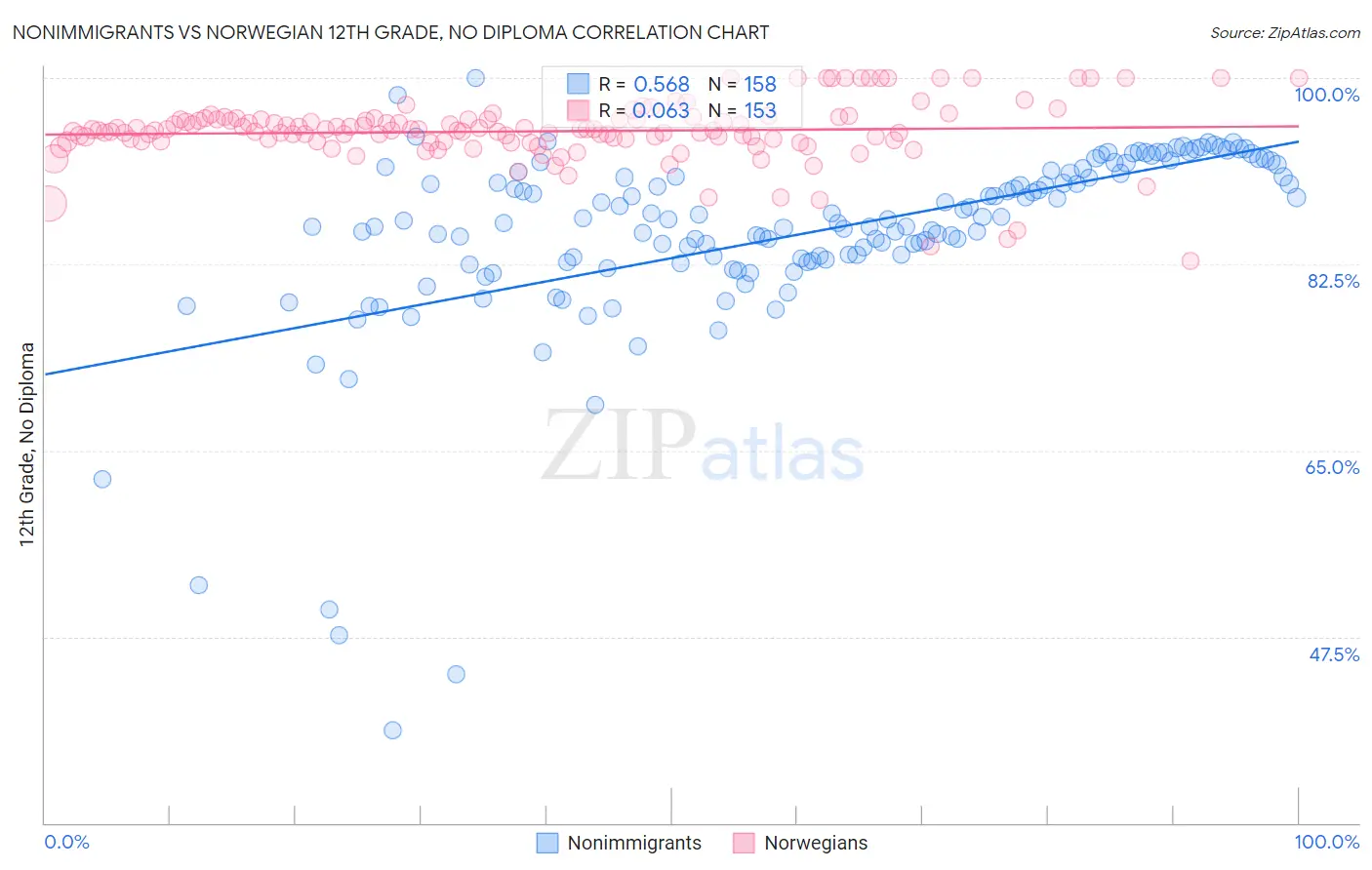 Nonimmigrants vs Norwegian 12th Grade, No Diploma