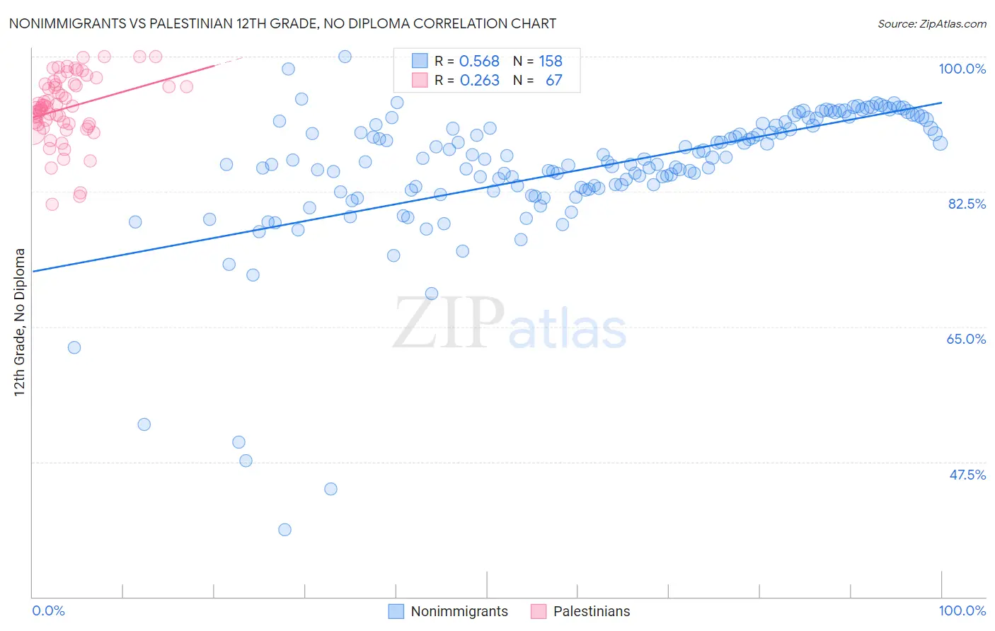 Nonimmigrants vs Palestinian 12th Grade, No Diploma