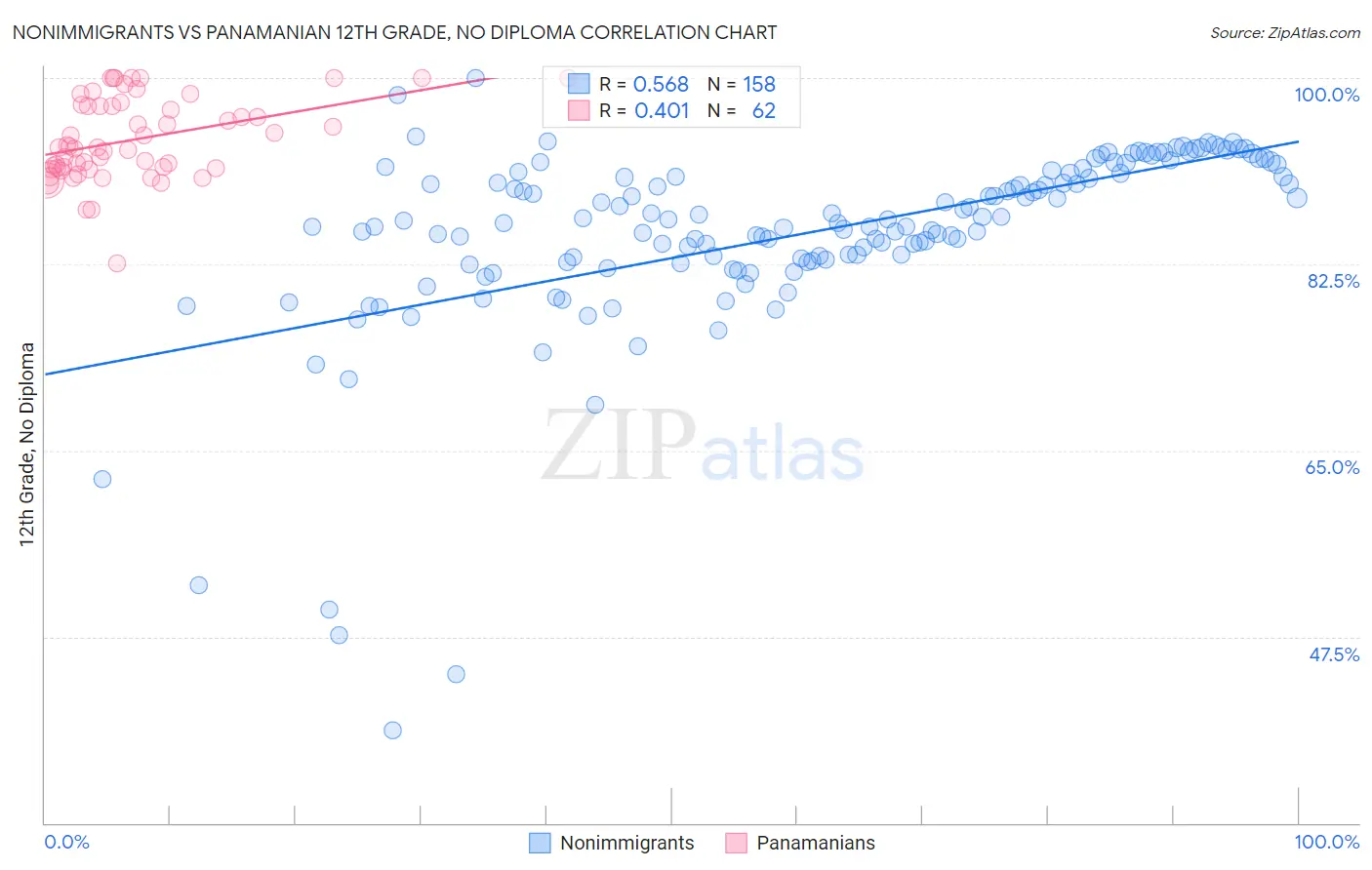 Nonimmigrants vs Panamanian 12th Grade, No Diploma