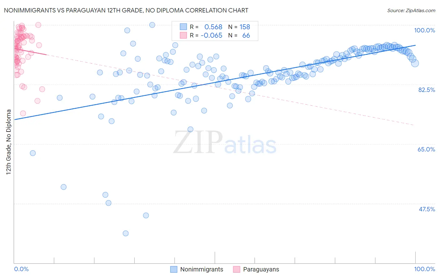 Nonimmigrants vs Paraguayan 12th Grade, No Diploma