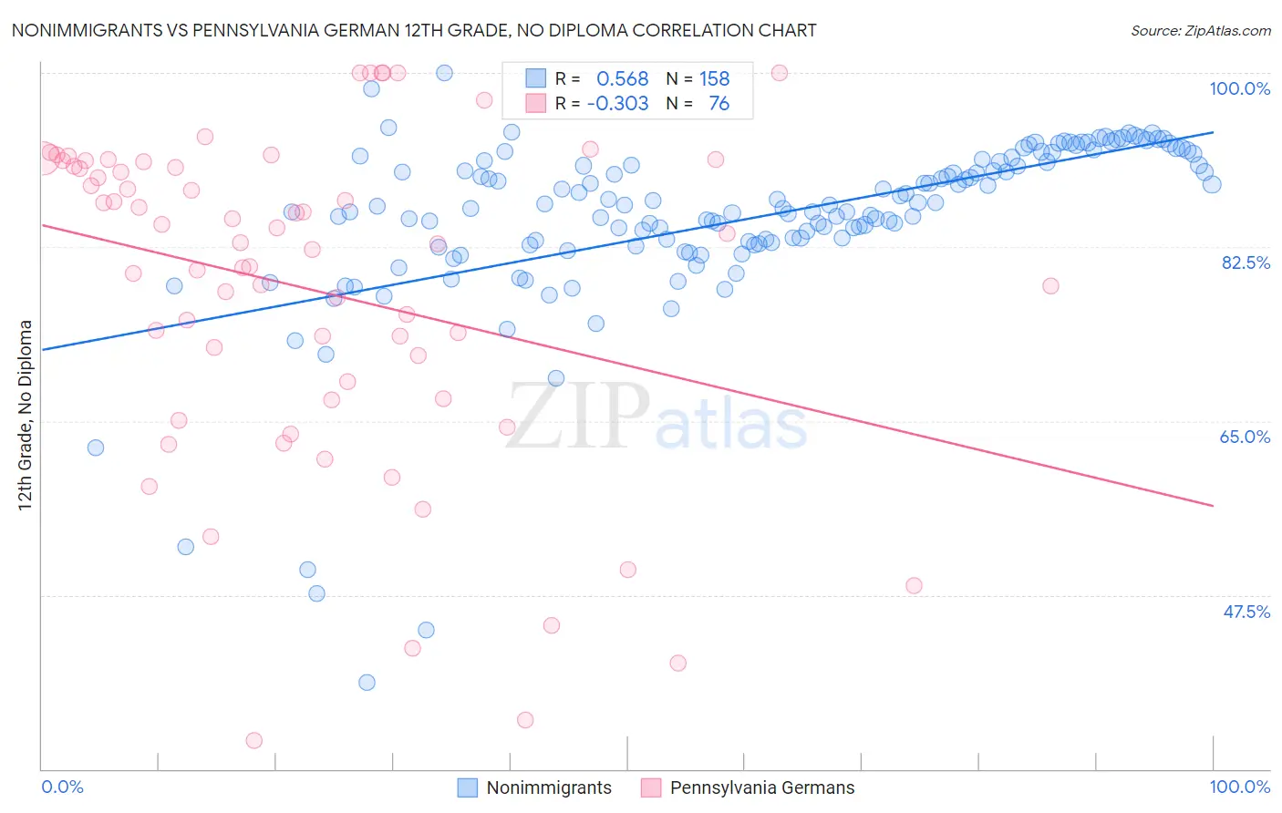 Nonimmigrants vs Pennsylvania German 12th Grade, No Diploma