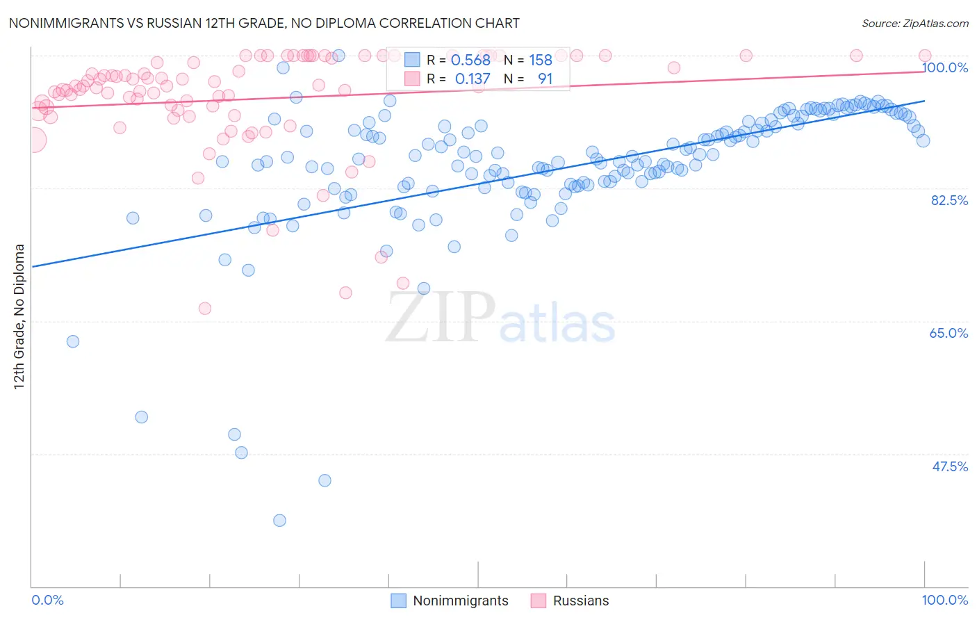 Nonimmigrants vs Russian 12th Grade, No Diploma