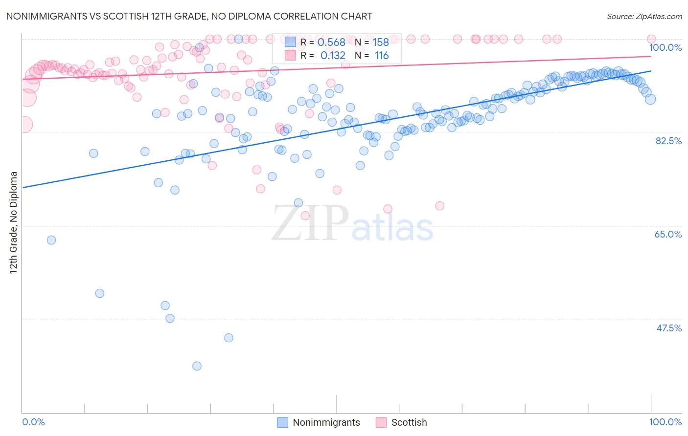 Nonimmigrants vs Scottish 12th Grade, No Diploma