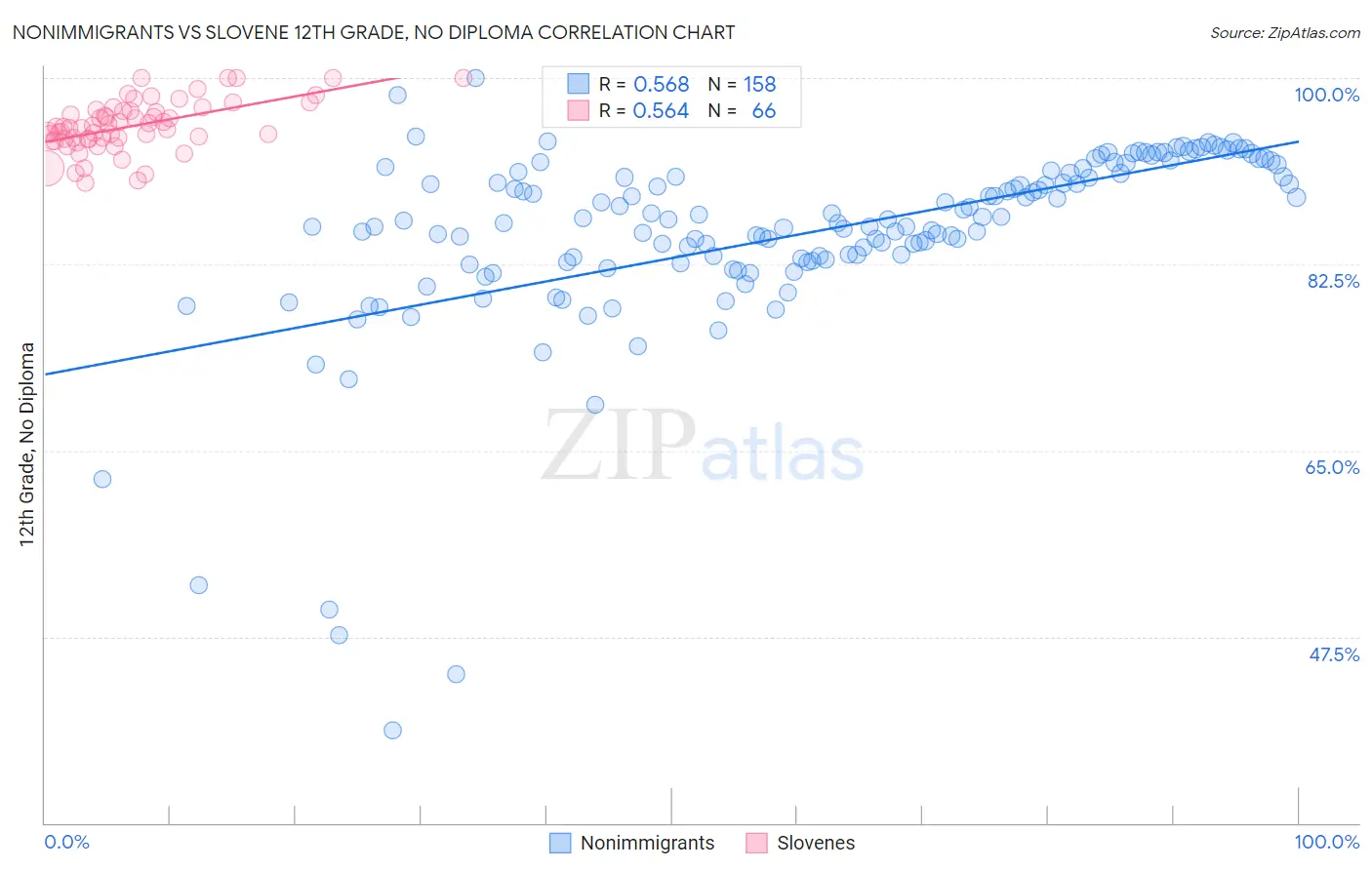 Nonimmigrants vs Slovene 12th Grade, No Diploma