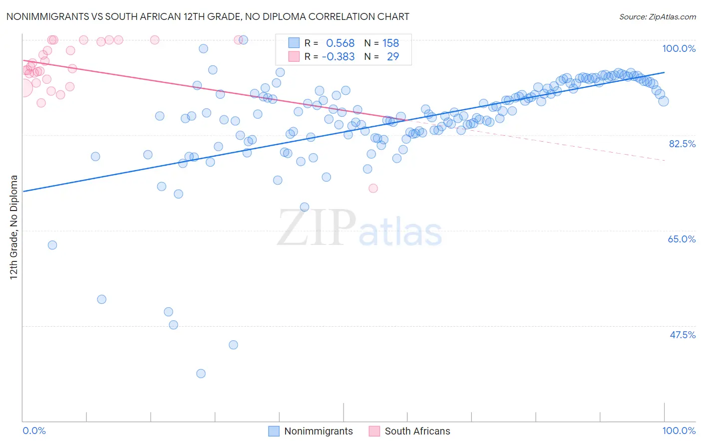 Nonimmigrants vs South African 12th Grade, No Diploma