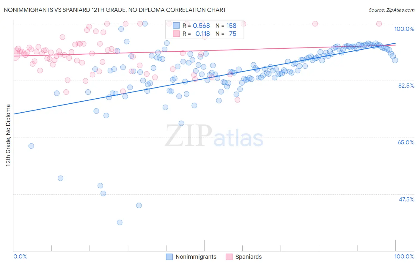 Nonimmigrants vs Spaniard 12th Grade, No Diploma