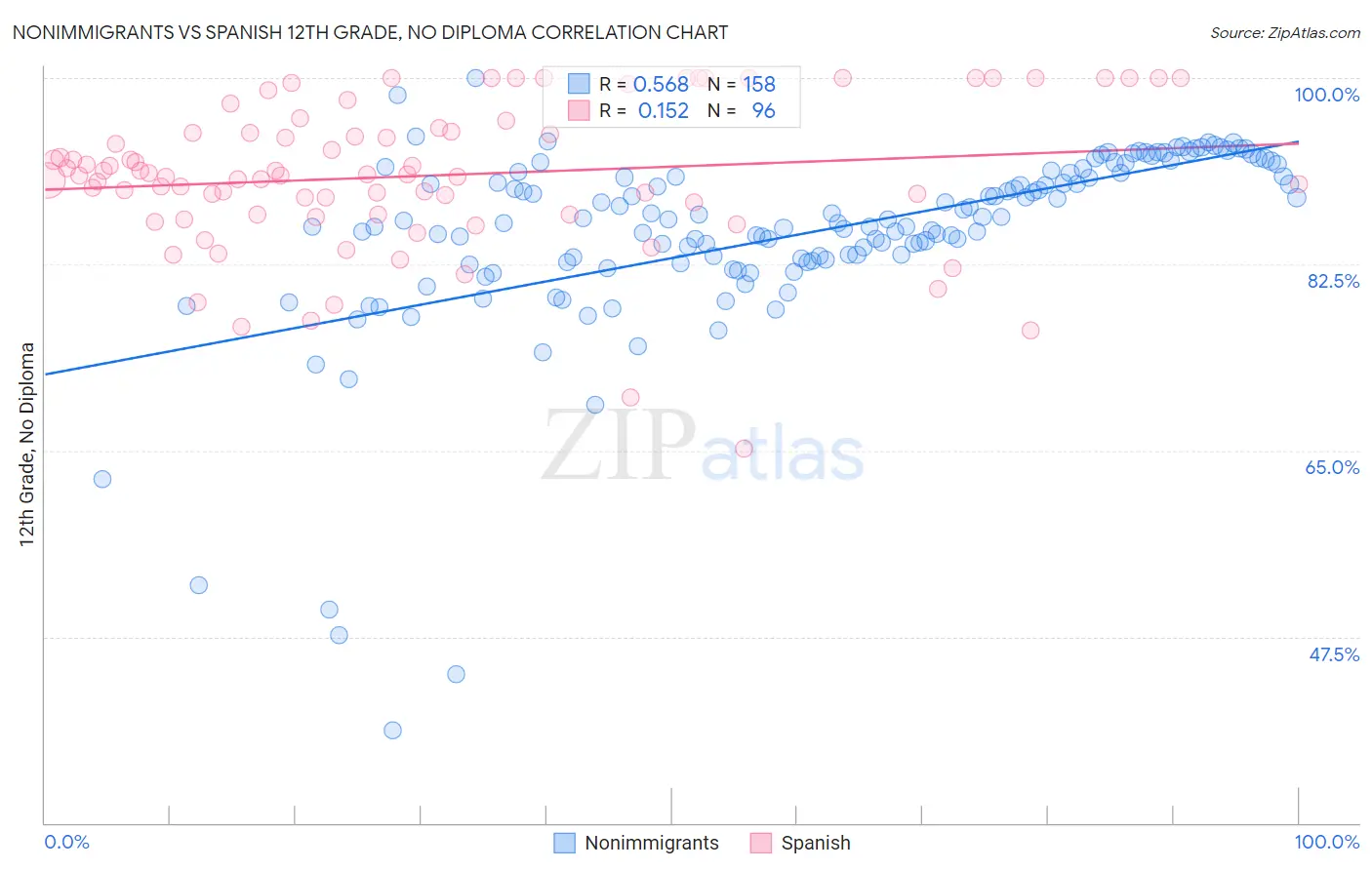 Nonimmigrants vs Spanish 12th Grade, No Diploma