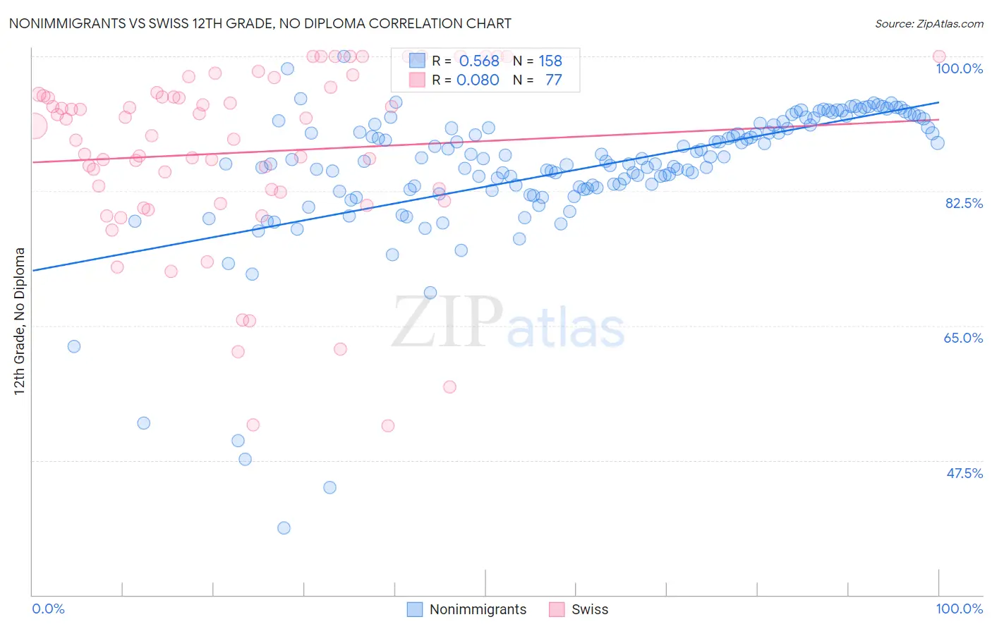 Nonimmigrants vs Swiss 12th Grade, No Diploma