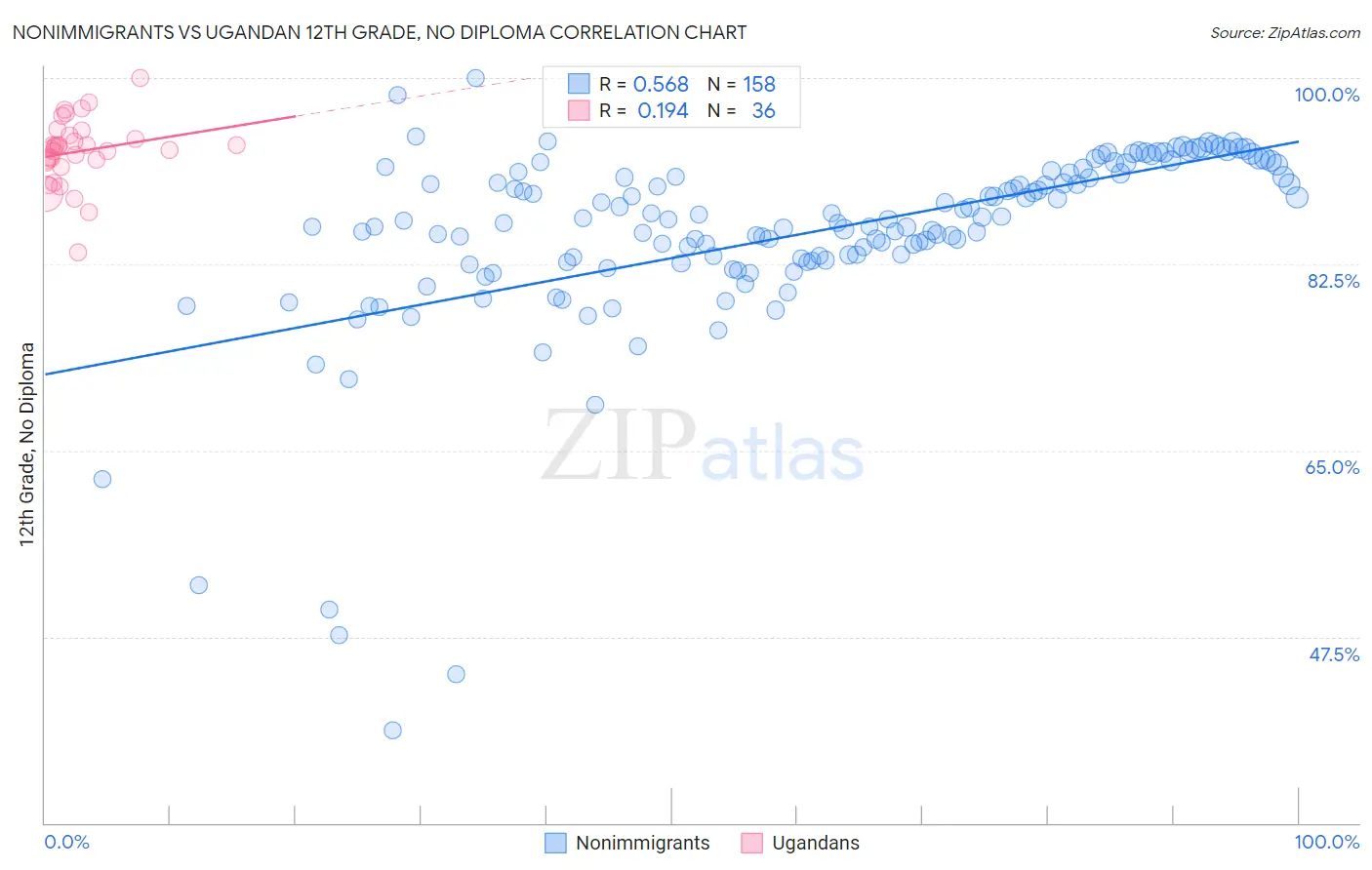 Nonimmigrants vs Ugandan 12th Grade, No Diploma