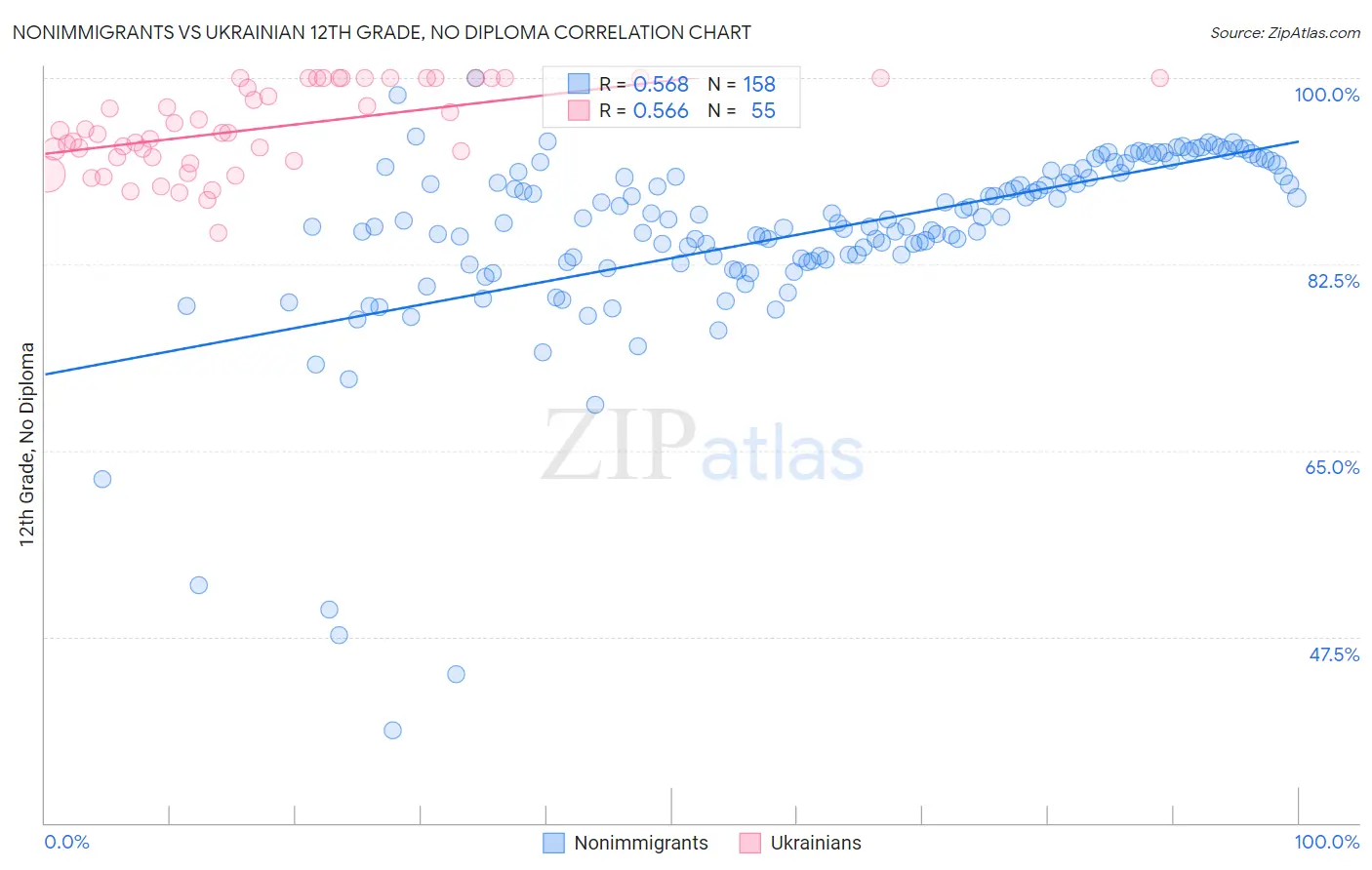 Nonimmigrants vs Ukrainian 12th Grade, No Diploma