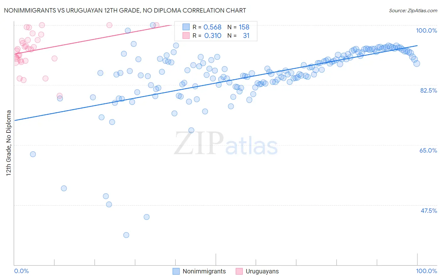 Nonimmigrants vs Uruguayan 12th Grade, No Diploma