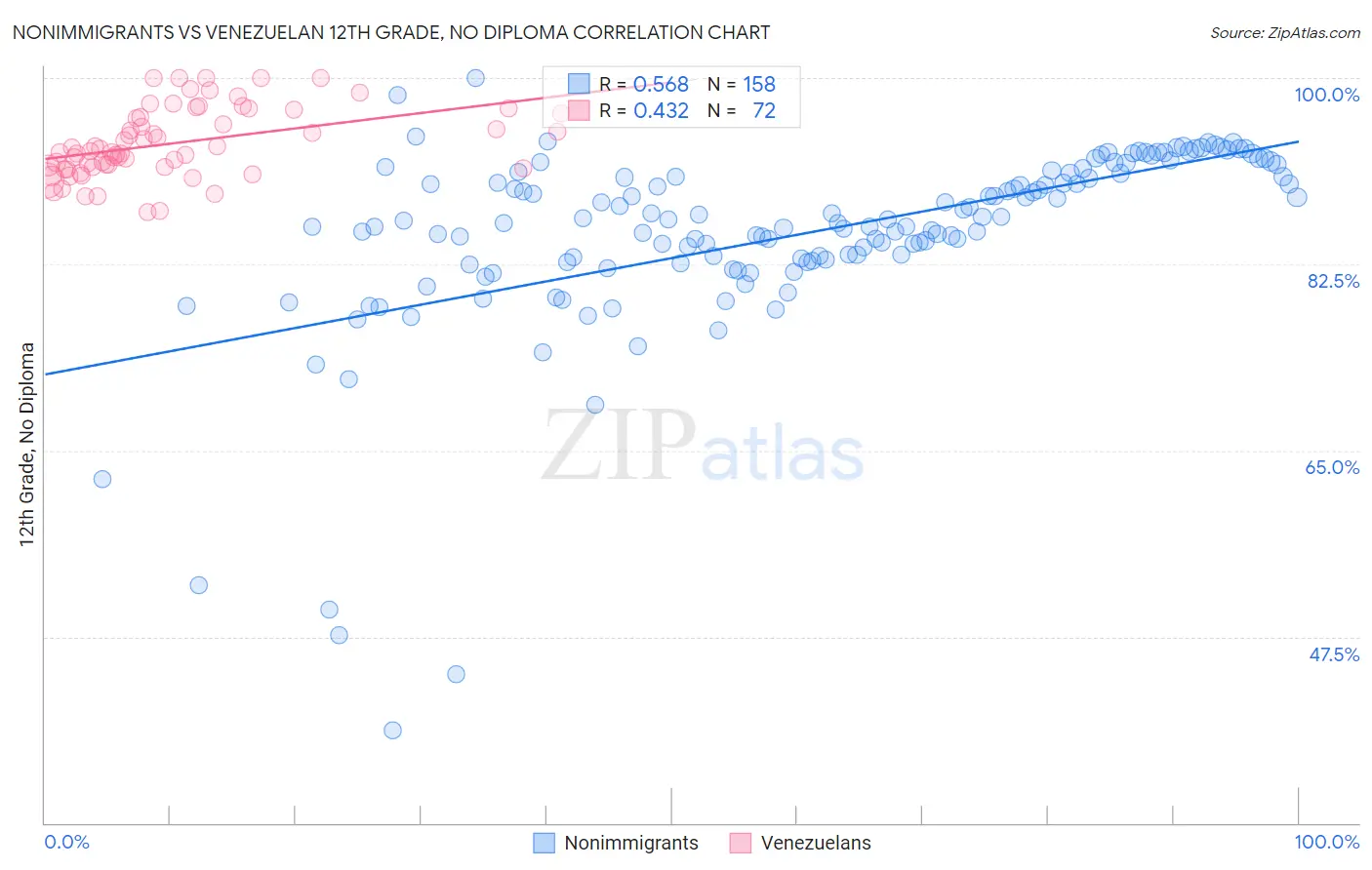 Nonimmigrants vs Venezuelan 12th Grade, No Diploma