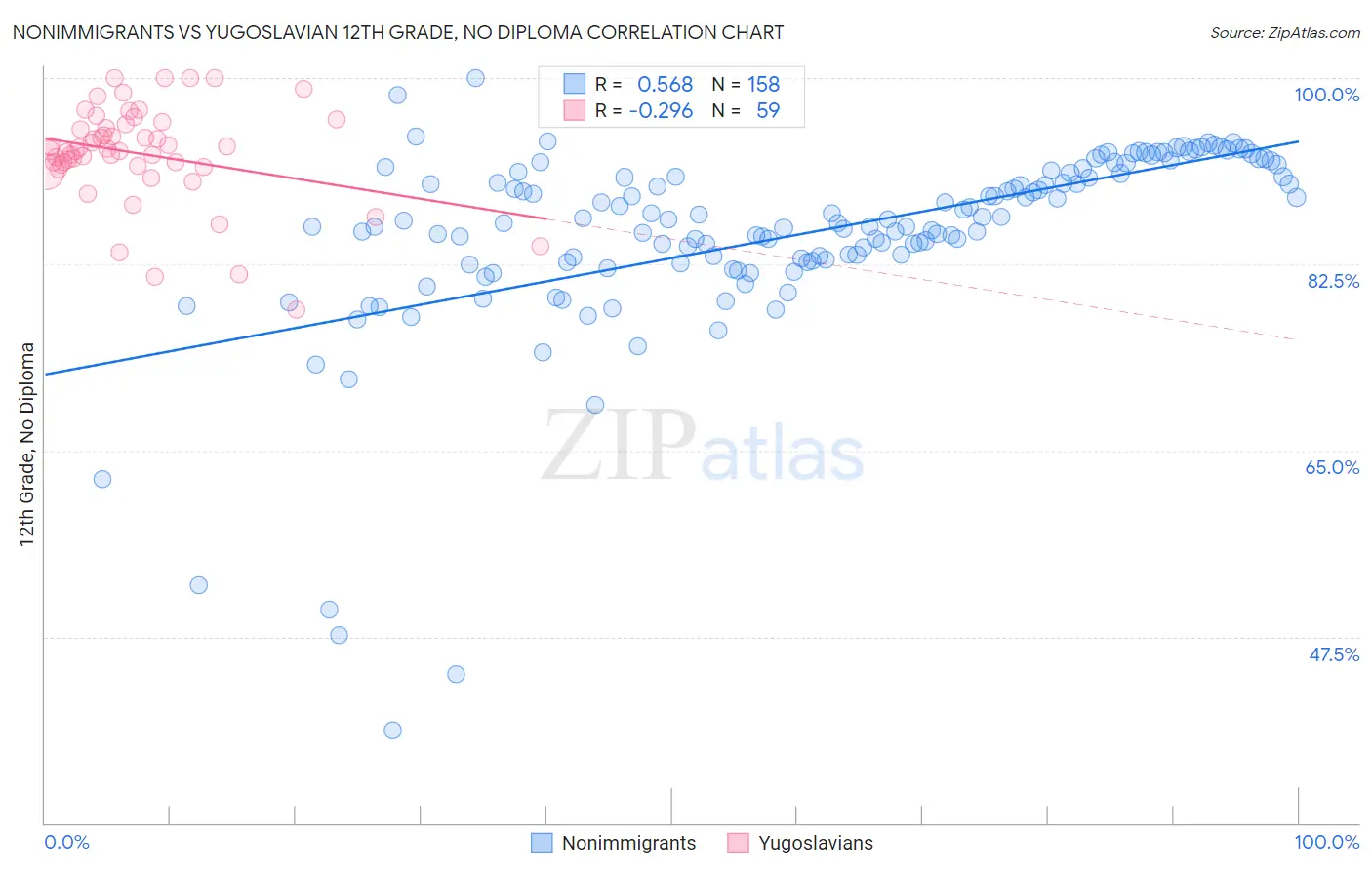 Nonimmigrants vs Yugoslavian 12th Grade, No Diploma