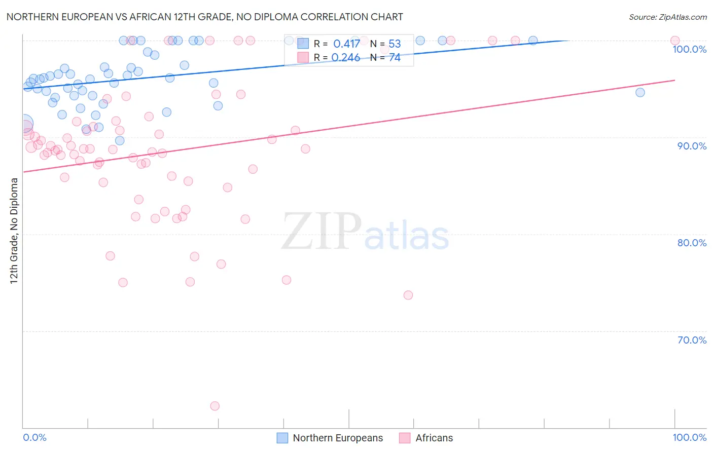 Northern European vs African 12th Grade, No Diploma