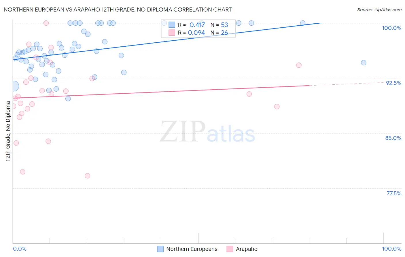 Northern European vs Arapaho 12th Grade, No Diploma
