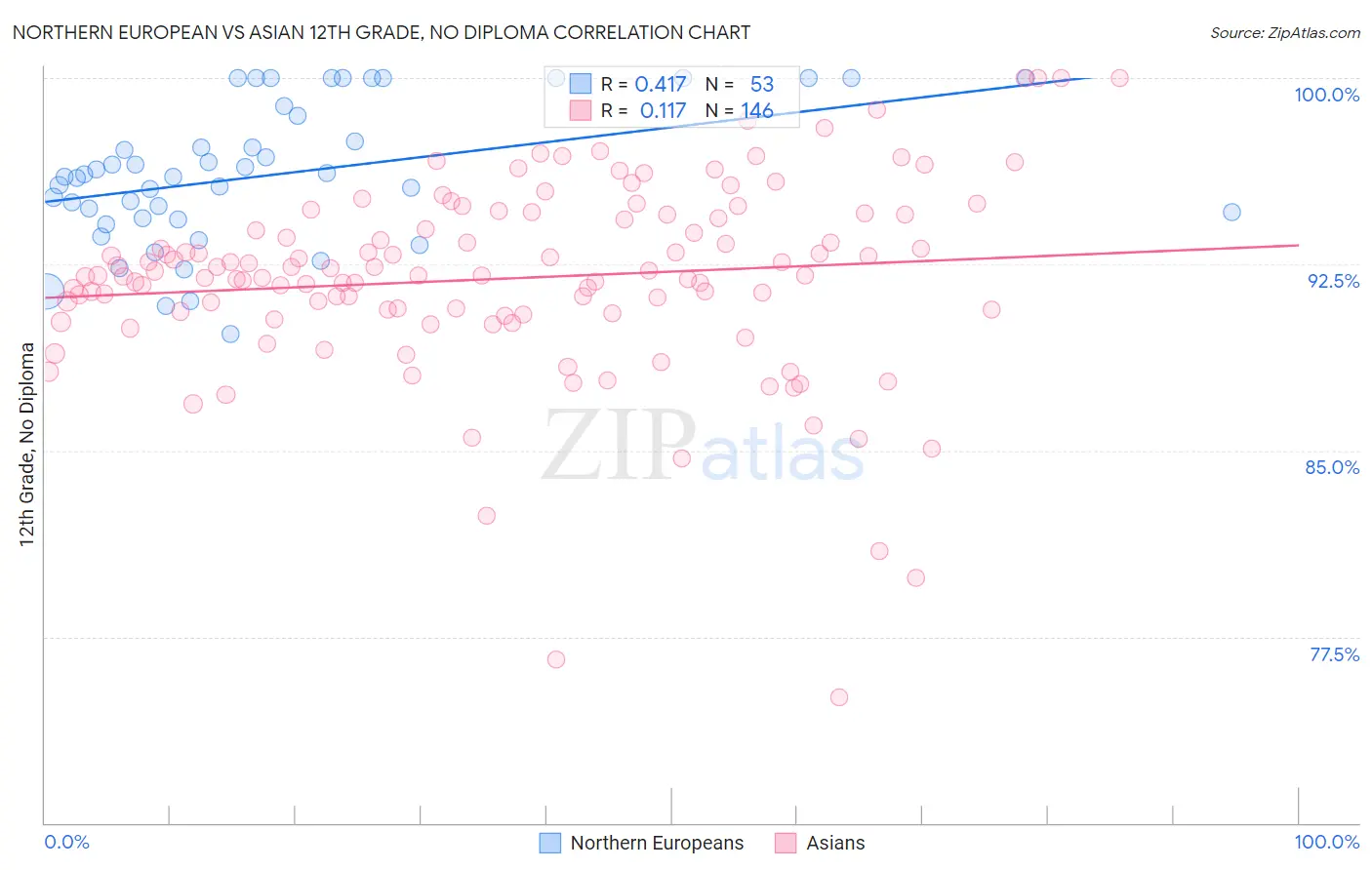 Northern European vs Asian 12th Grade, No Diploma