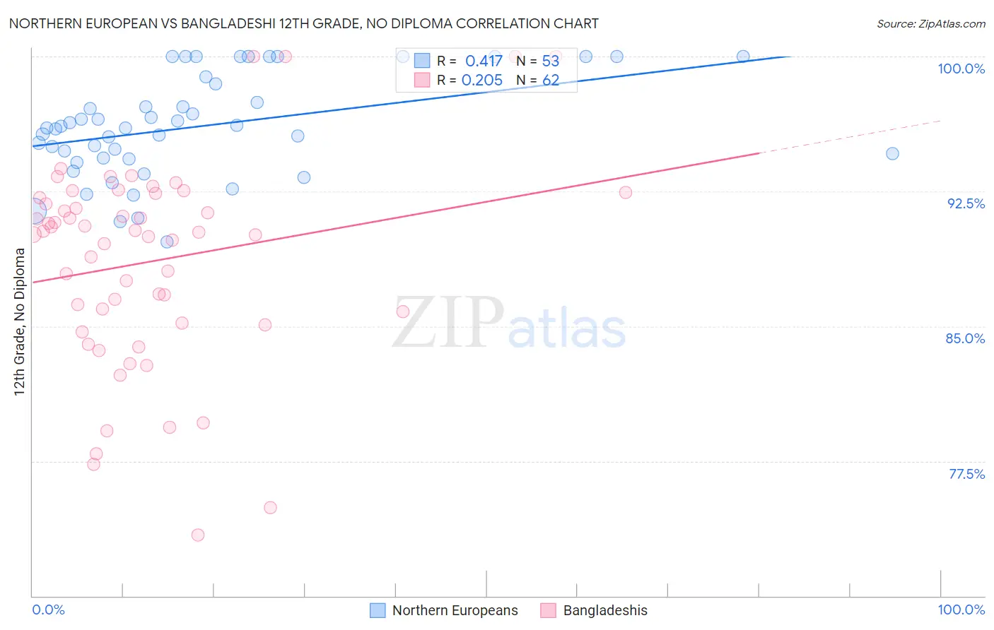 Northern European vs Bangladeshi 12th Grade, No Diploma