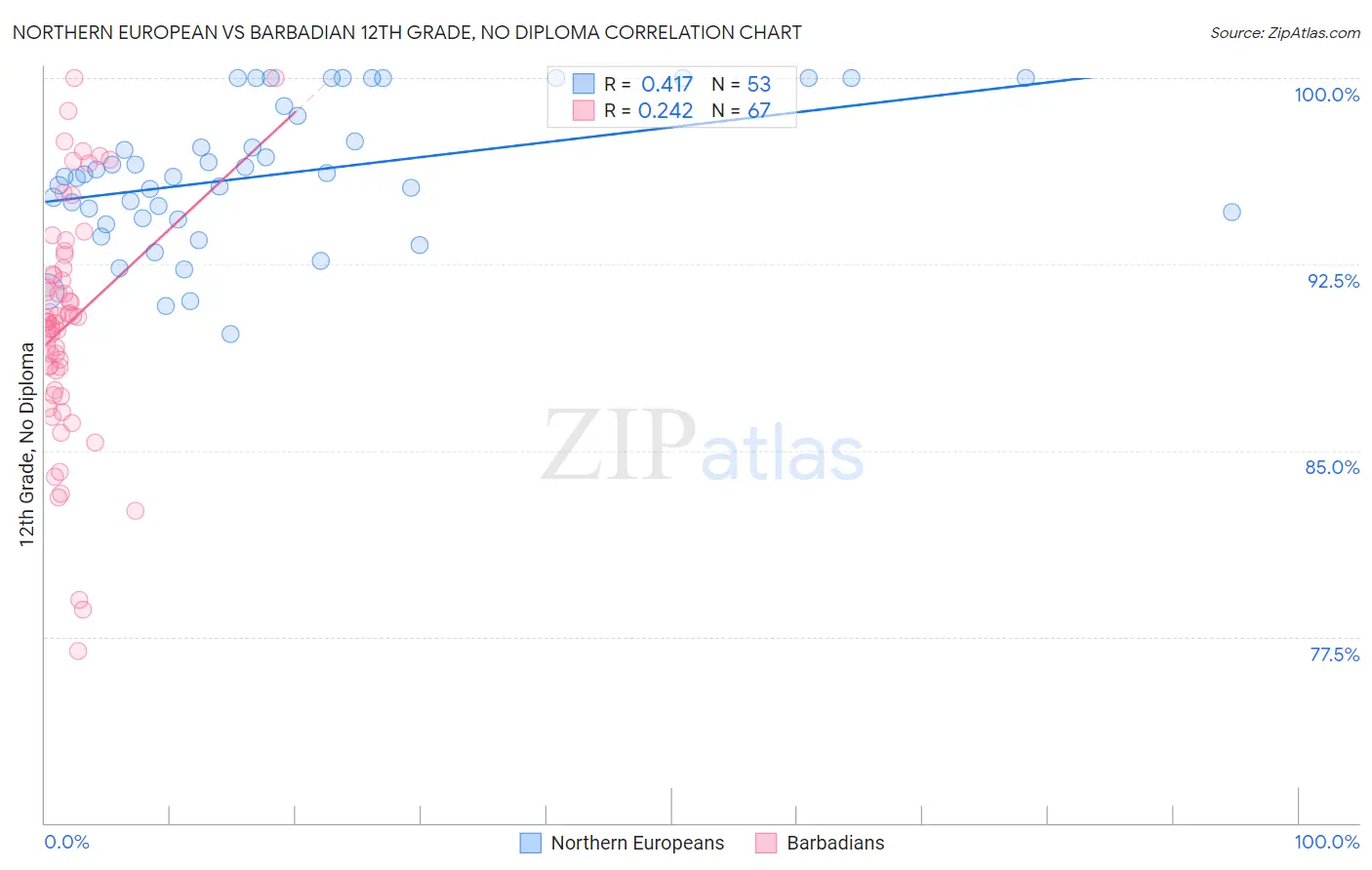 Northern European vs Barbadian 12th Grade, No Diploma