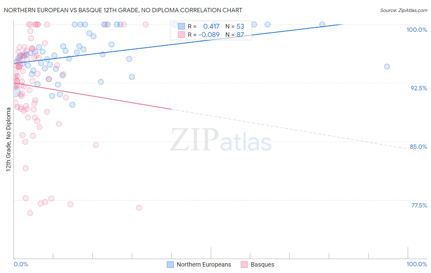 Northern European vs Basque 12th Grade, No Diploma
