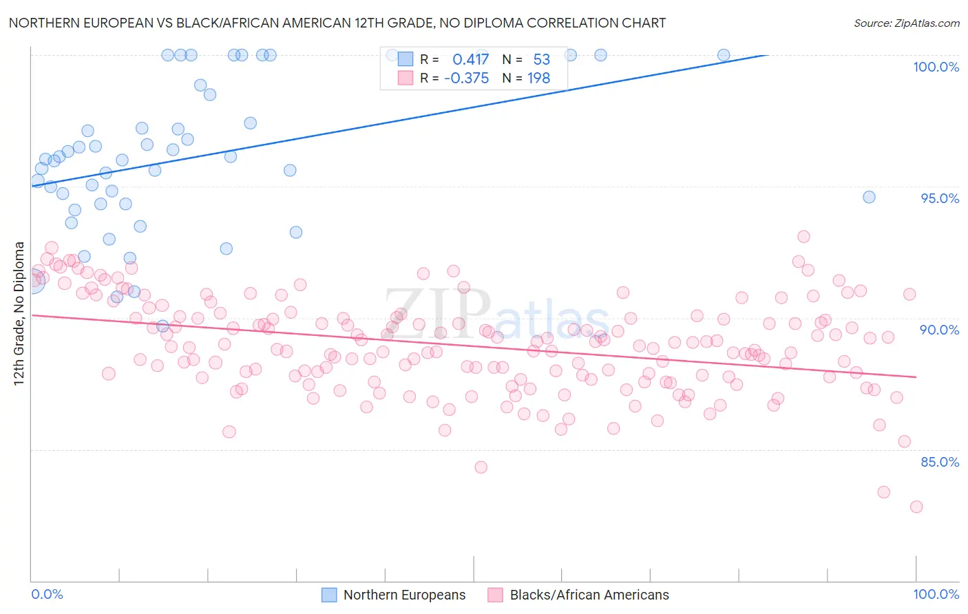 Northern European vs Black/African American 12th Grade, No Diploma