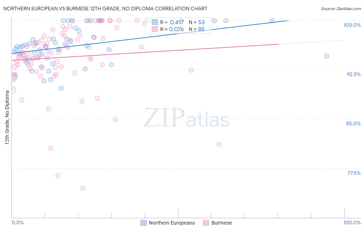 Northern European vs Burmese 12th Grade, No Diploma