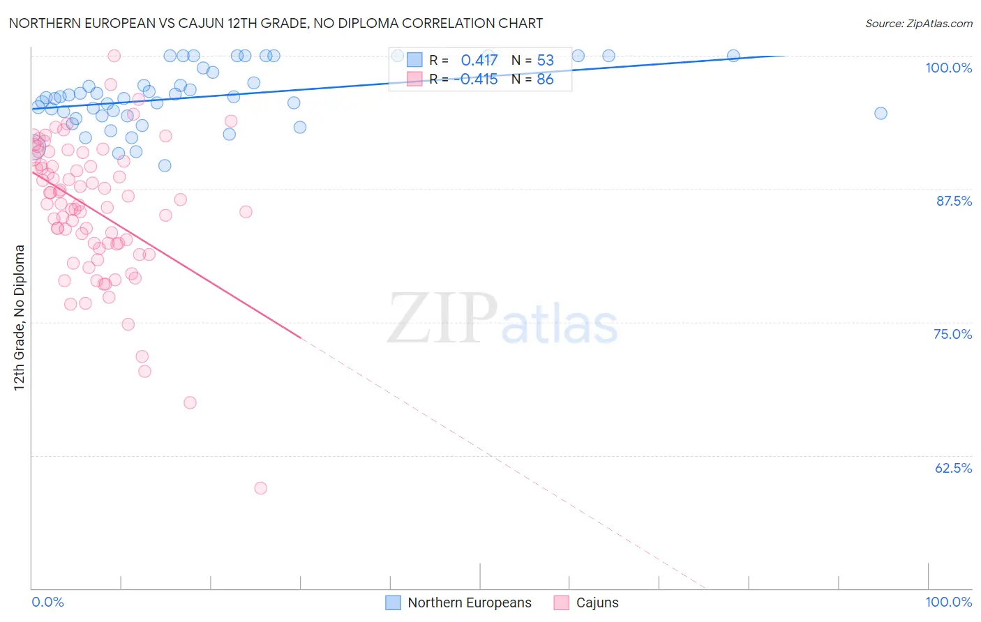 Northern European vs Cajun 12th Grade, No Diploma